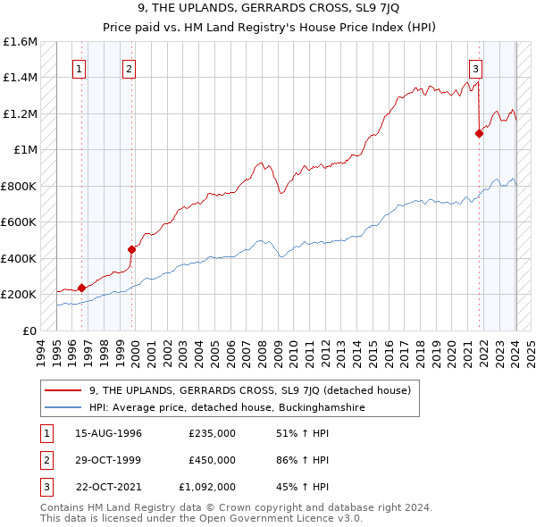 9, THE UPLANDS, GERRARDS CROSS, SL9 7JQ: Price paid vs HM Land Registry's House Price Index
