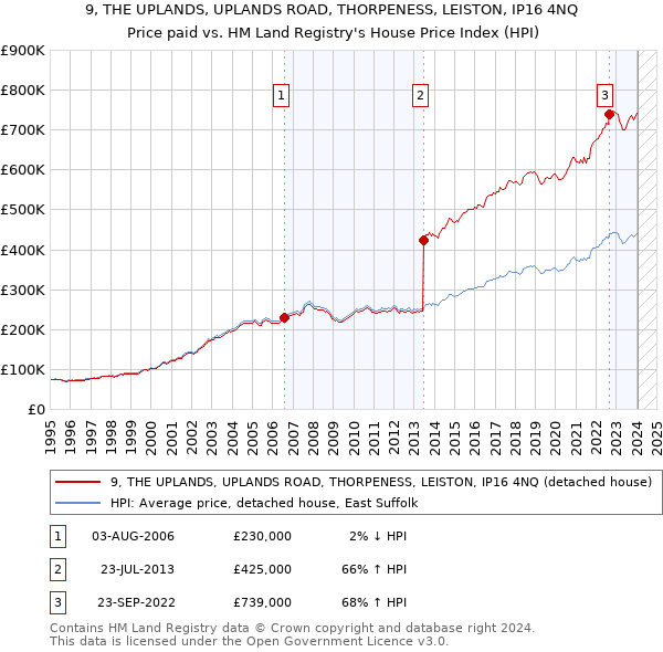 9, THE UPLANDS, UPLANDS ROAD, THORPENESS, LEISTON, IP16 4NQ: Price paid vs HM Land Registry's House Price Index