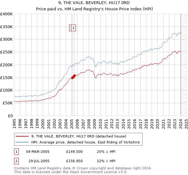 9, THE VALE, BEVERLEY, HU17 0RD: Price paid vs HM Land Registry's House Price Index