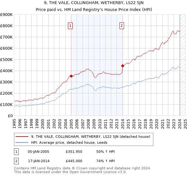 9, THE VALE, COLLINGHAM, WETHERBY, LS22 5JN: Price paid vs HM Land Registry's House Price Index