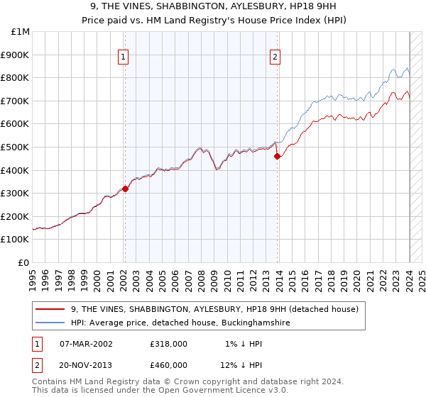 9, THE VINES, SHABBINGTON, AYLESBURY, HP18 9HH: Price paid vs HM Land Registry's House Price Index