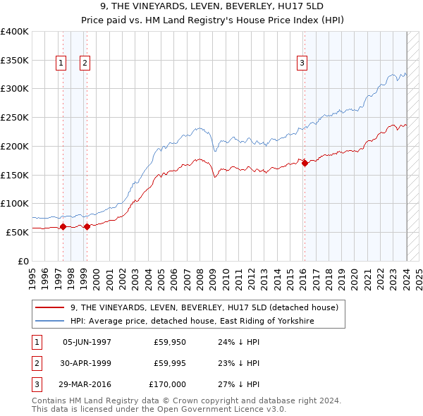 9, THE VINEYARDS, LEVEN, BEVERLEY, HU17 5LD: Price paid vs HM Land Registry's House Price Index