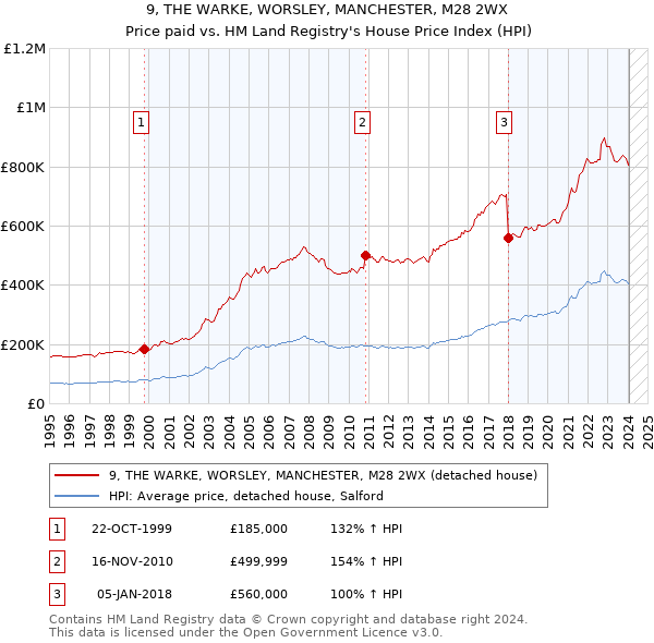 9, THE WARKE, WORSLEY, MANCHESTER, M28 2WX: Price paid vs HM Land Registry's House Price Index