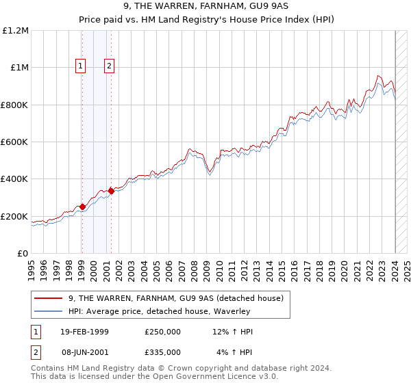 9, THE WARREN, FARNHAM, GU9 9AS: Price paid vs HM Land Registry's House Price Index