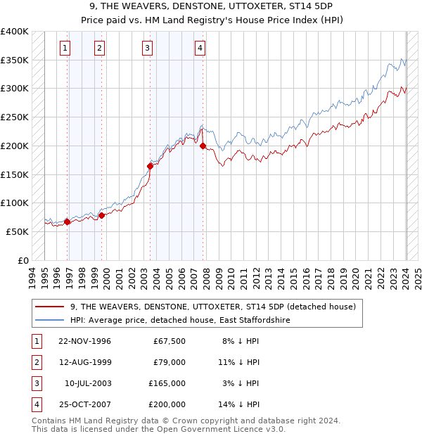 9, THE WEAVERS, DENSTONE, UTTOXETER, ST14 5DP: Price paid vs HM Land Registry's House Price Index