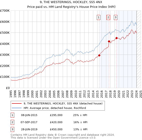 9, THE WESTERINGS, HOCKLEY, SS5 4NX: Price paid vs HM Land Registry's House Price Index
