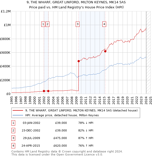 9, THE WHARF, GREAT LINFORD, MILTON KEYNES, MK14 5AS: Price paid vs HM Land Registry's House Price Index