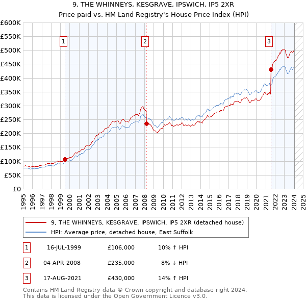 9, THE WHINNEYS, KESGRAVE, IPSWICH, IP5 2XR: Price paid vs HM Land Registry's House Price Index