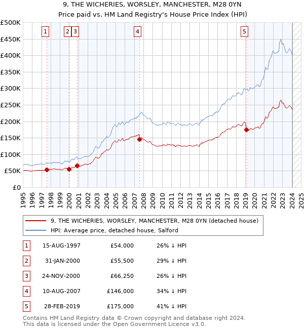 9, THE WICHERIES, WORSLEY, MANCHESTER, M28 0YN: Price paid vs HM Land Registry's House Price Index