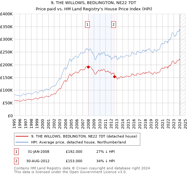 9, THE WILLOWS, BEDLINGTON, NE22 7DT: Price paid vs HM Land Registry's House Price Index