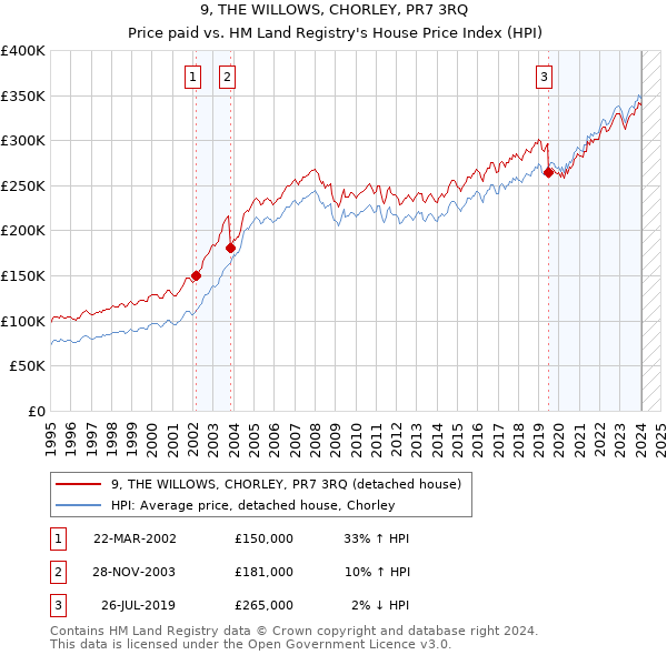 9, THE WILLOWS, CHORLEY, PR7 3RQ: Price paid vs HM Land Registry's House Price Index