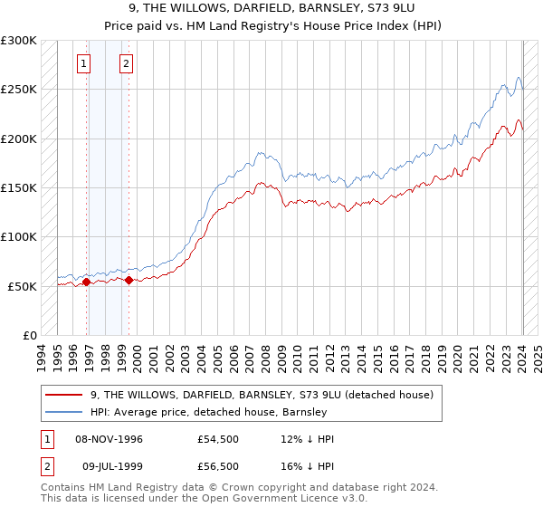 9, THE WILLOWS, DARFIELD, BARNSLEY, S73 9LU: Price paid vs HM Land Registry's House Price Index