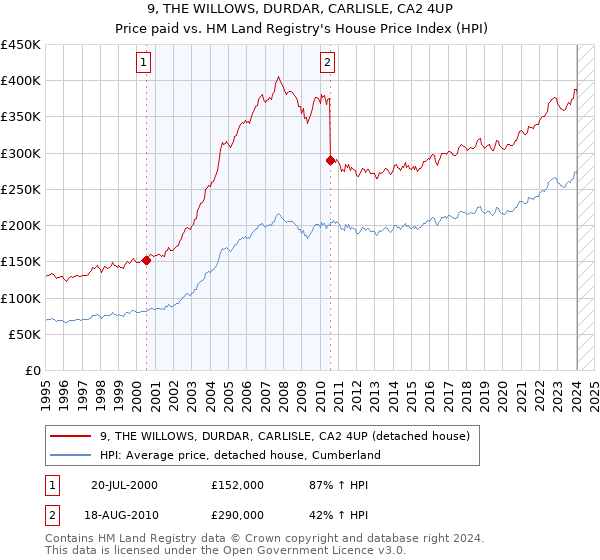 9, THE WILLOWS, DURDAR, CARLISLE, CA2 4UP: Price paid vs HM Land Registry's House Price Index