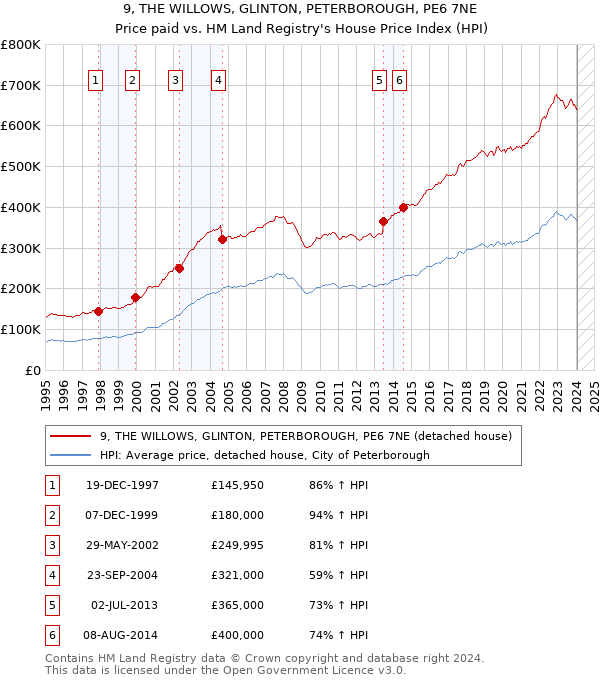 9, THE WILLOWS, GLINTON, PETERBOROUGH, PE6 7NE: Price paid vs HM Land Registry's House Price Index