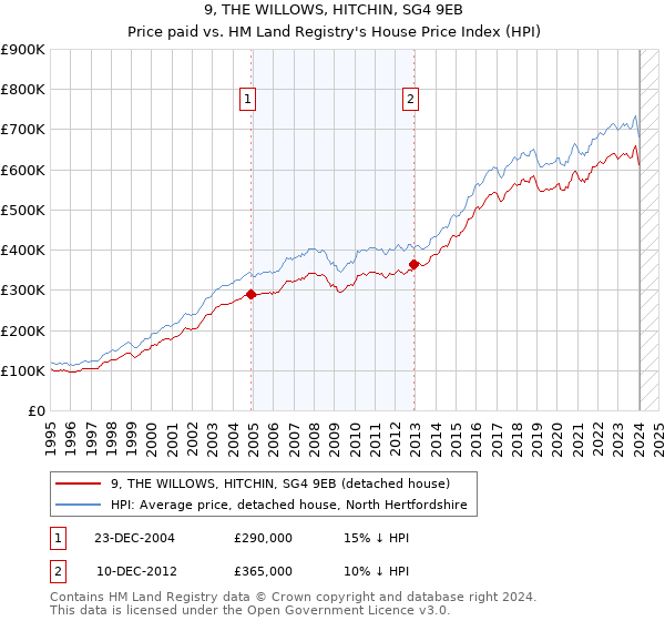 9, THE WILLOWS, HITCHIN, SG4 9EB: Price paid vs HM Land Registry's House Price Index