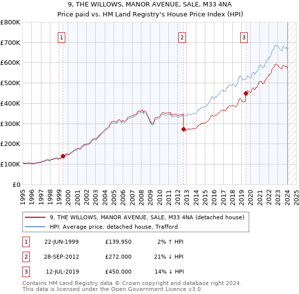 9, THE WILLOWS, MANOR AVENUE, SALE, M33 4NA: Price paid vs HM Land Registry's House Price Index