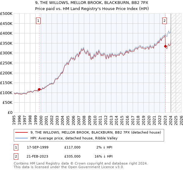 9, THE WILLOWS, MELLOR BROOK, BLACKBURN, BB2 7PX: Price paid vs HM Land Registry's House Price Index