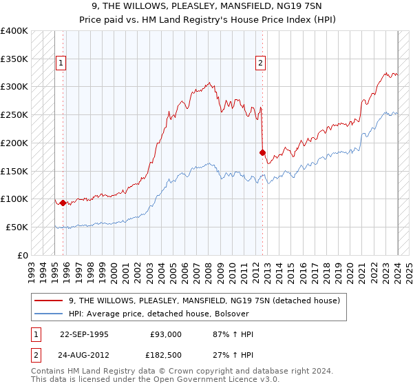 9, THE WILLOWS, PLEASLEY, MANSFIELD, NG19 7SN: Price paid vs HM Land Registry's House Price Index