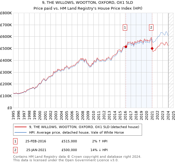 9, THE WILLOWS, WOOTTON, OXFORD, OX1 5LD: Price paid vs HM Land Registry's House Price Index