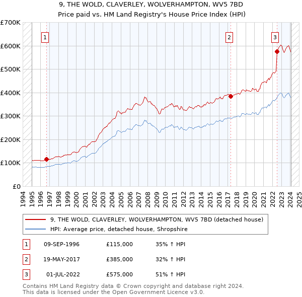9, THE WOLD, CLAVERLEY, WOLVERHAMPTON, WV5 7BD: Price paid vs HM Land Registry's House Price Index