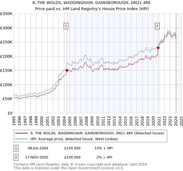 9, THE WOLDS, WADDINGHAM, GAINSBOROUGH, DN21 4RE: Price paid vs HM Land Registry's House Price Index