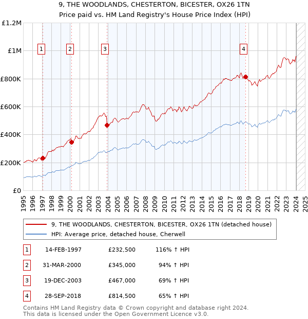 9, THE WOODLANDS, CHESTERTON, BICESTER, OX26 1TN: Price paid vs HM Land Registry's House Price Index