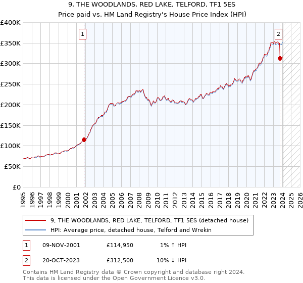 9, THE WOODLANDS, RED LAKE, TELFORD, TF1 5ES: Price paid vs HM Land Registry's House Price Index