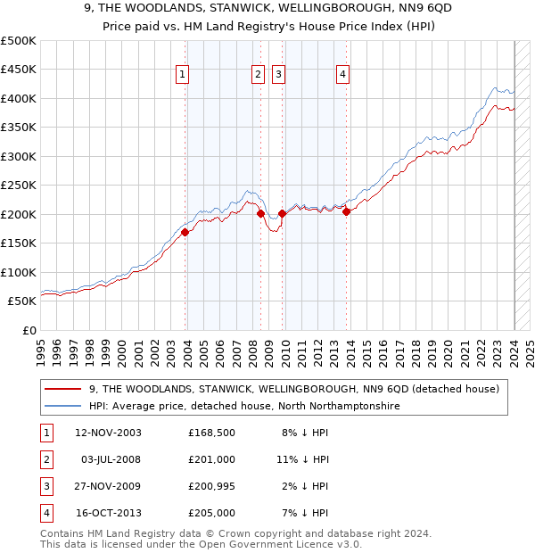 9, THE WOODLANDS, STANWICK, WELLINGBOROUGH, NN9 6QD: Price paid vs HM Land Registry's House Price Index