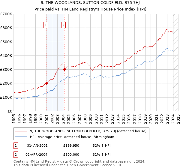 9, THE WOODLANDS, SUTTON COLDFIELD, B75 7HJ: Price paid vs HM Land Registry's House Price Index