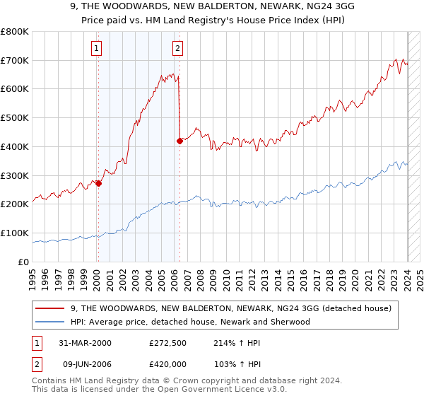 9, THE WOODWARDS, NEW BALDERTON, NEWARK, NG24 3GG: Price paid vs HM Land Registry's House Price Index