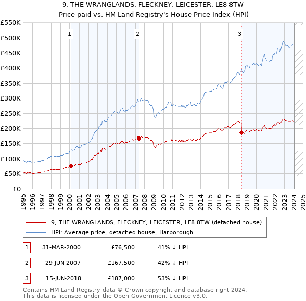 9, THE WRANGLANDS, FLECKNEY, LEICESTER, LE8 8TW: Price paid vs HM Land Registry's House Price Index