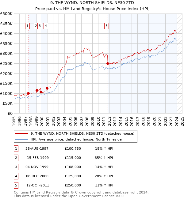 9, THE WYND, NORTH SHIELDS, NE30 2TD: Price paid vs HM Land Registry's House Price Index