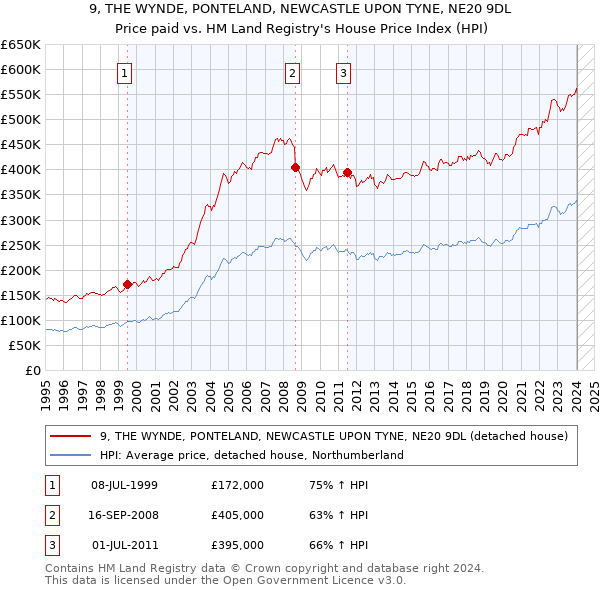 9, THE WYNDE, PONTELAND, NEWCASTLE UPON TYNE, NE20 9DL: Price paid vs HM Land Registry's House Price Index