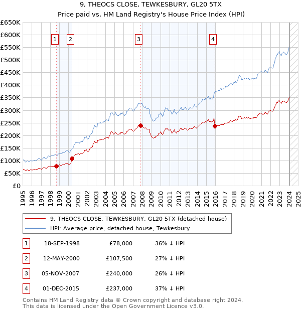 9, THEOCS CLOSE, TEWKESBURY, GL20 5TX: Price paid vs HM Land Registry's House Price Index