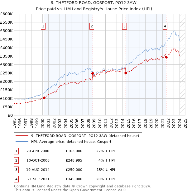 9, THETFORD ROAD, GOSPORT, PO12 3AW: Price paid vs HM Land Registry's House Price Index