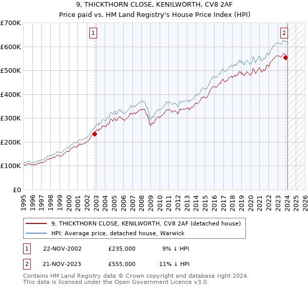9, THICKTHORN CLOSE, KENILWORTH, CV8 2AF: Price paid vs HM Land Registry's House Price Index