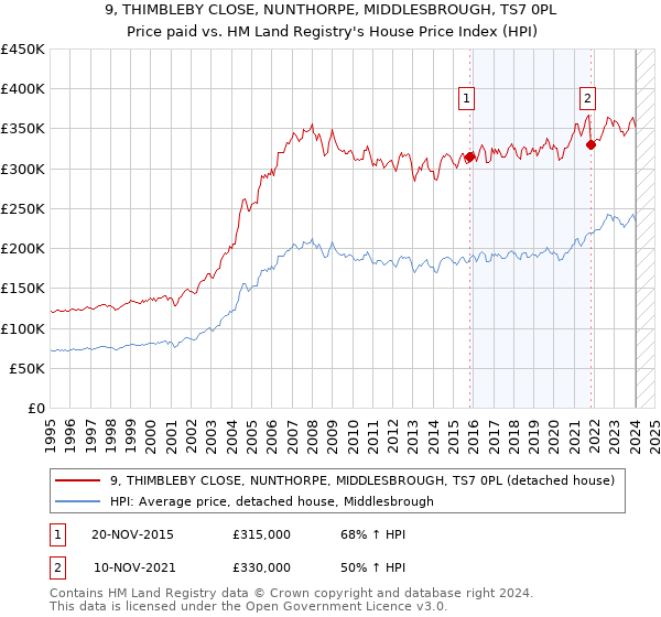 9, THIMBLEBY CLOSE, NUNTHORPE, MIDDLESBROUGH, TS7 0PL: Price paid vs HM Land Registry's House Price Index