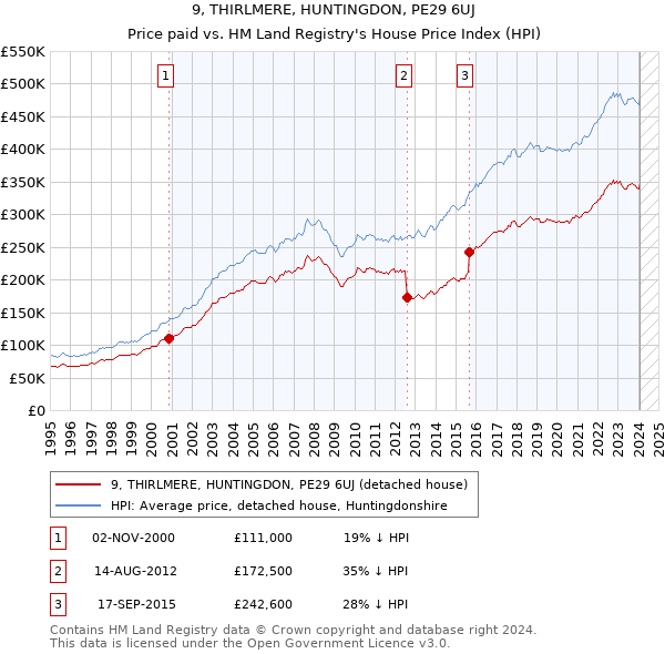 9, THIRLMERE, HUNTINGDON, PE29 6UJ: Price paid vs HM Land Registry's House Price Index