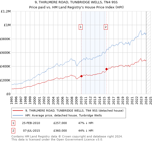 9, THIRLMERE ROAD, TUNBRIDGE WELLS, TN4 9SS: Price paid vs HM Land Registry's House Price Index