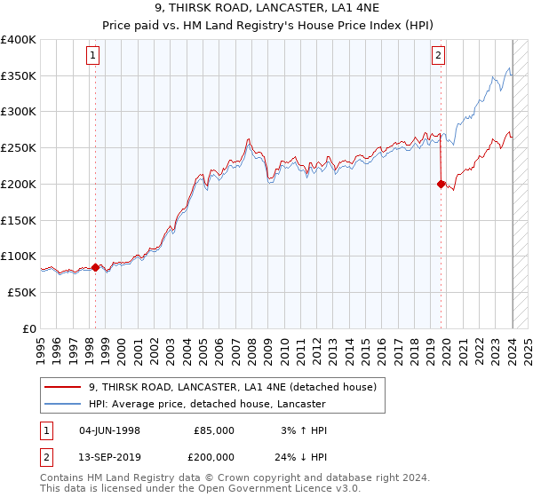 9, THIRSK ROAD, LANCASTER, LA1 4NE: Price paid vs HM Land Registry's House Price Index
