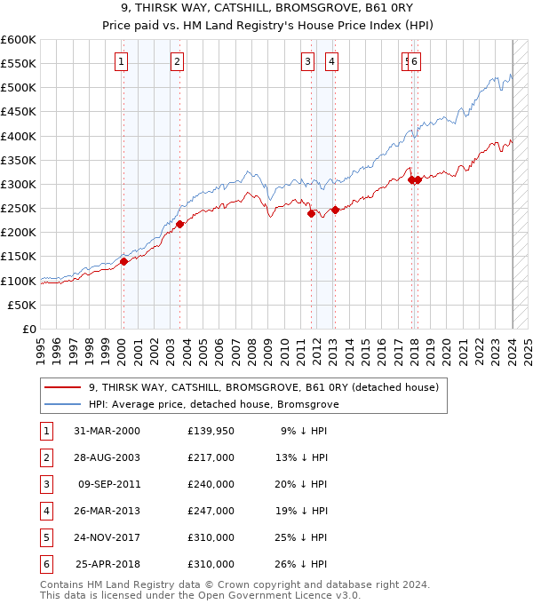 9, THIRSK WAY, CATSHILL, BROMSGROVE, B61 0RY: Price paid vs HM Land Registry's House Price Index