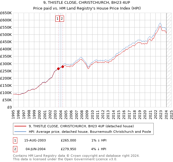 9, THISTLE CLOSE, CHRISTCHURCH, BH23 4UP: Price paid vs HM Land Registry's House Price Index