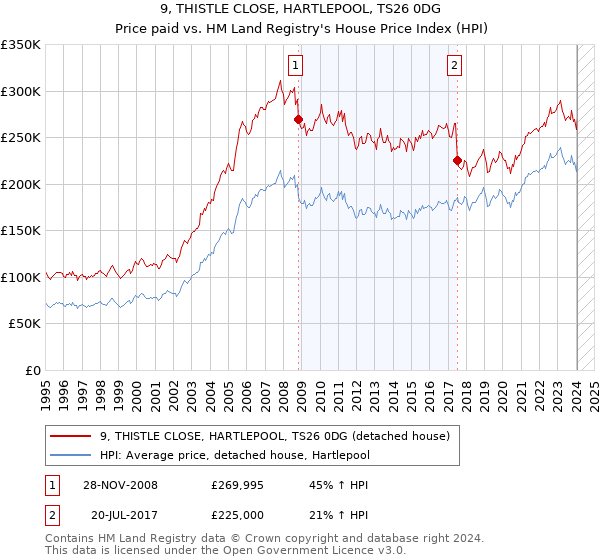 9, THISTLE CLOSE, HARTLEPOOL, TS26 0DG: Price paid vs HM Land Registry's House Price Index