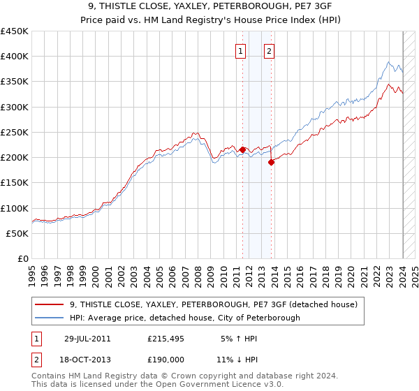 9, THISTLE CLOSE, YAXLEY, PETERBOROUGH, PE7 3GF: Price paid vs HM Land Registry's House Price Index