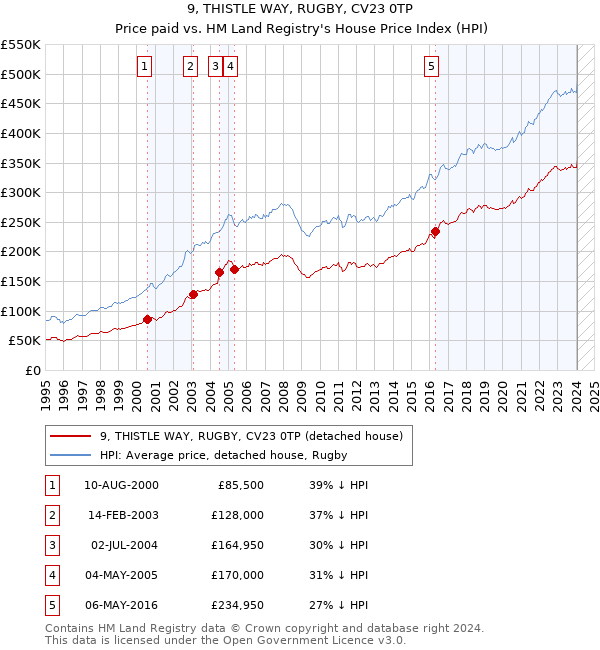 9, THISTLE WAY, RUGBY, CV23 0TP: Price paid vs HM Land Registry's House Price Index