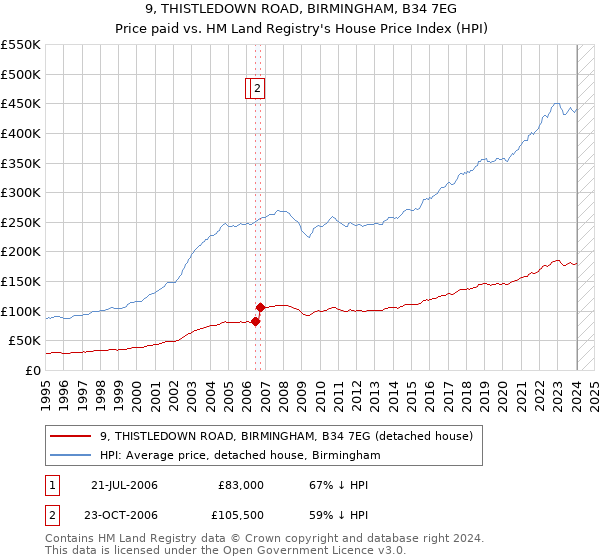 9, THISTLEDOWN ROAD, BIRMINGHAM, B34 7EG: Price paid vs HM Land Registry's House Price Index
