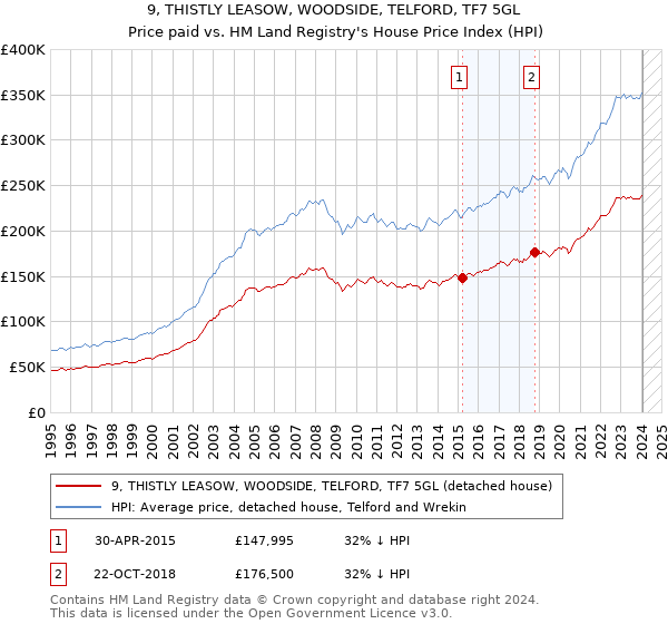 9, THISTLY LEASOW, WOODSIDE, TELFORD, TF7 5GL: Price paid vs HM Land Registry's House Price Index