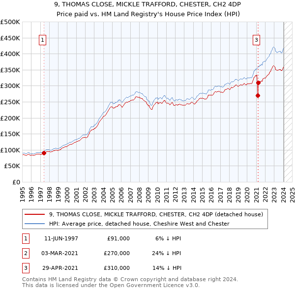 9, THOMAS CLOSE, MICKLE TRAFFORD, CHESTER, CH2 4DP: Price paid vs HM Land Registry's House Price Index