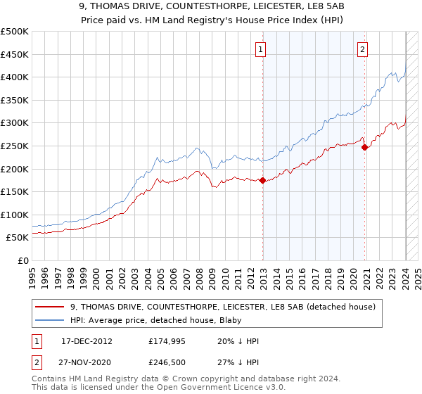 9, THOMAS DRIVE, COUNTESTHORPE, LEICESTER, LE8 5AB: Price paid vs HM Land Registry's House Price Index