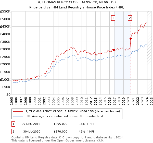 9, THOMAS PERCY CLOSE, ALNWICK, NE66 1DB: Price paid vs HM Land Registry's House Price Index